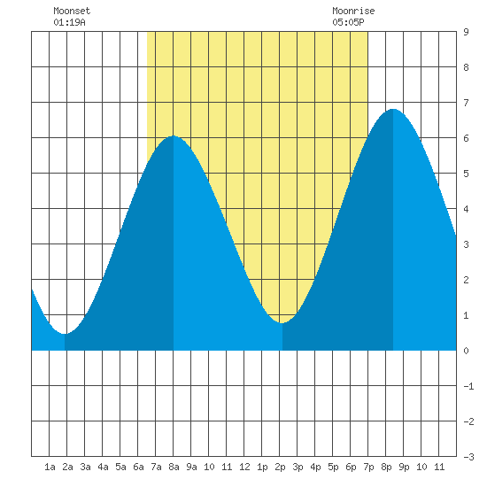 New Haven tide chart for Thursday, September 16, 2021