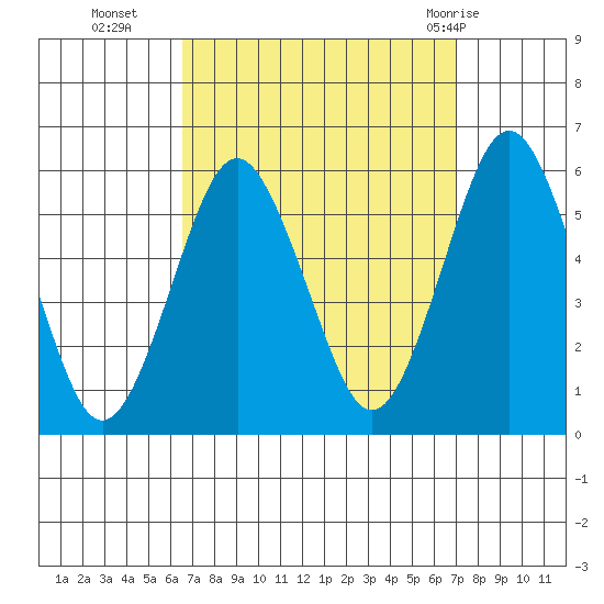 New Haven tide chart for Friday, September 17, 2021