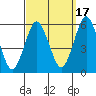 New Haven tide chart for Friday, September 17, 2021