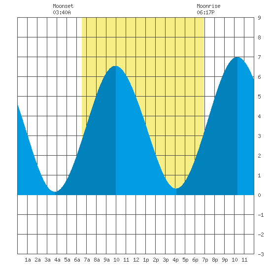 New Haven tide chart for Saturday, September 18, 2021