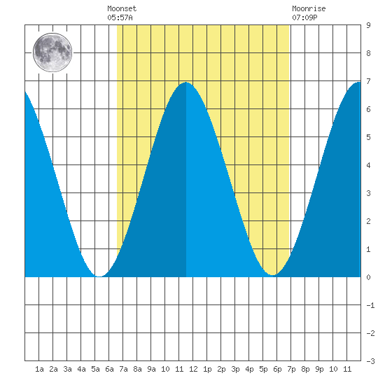 New Haven tide chart for Monday, September 20, 2021
