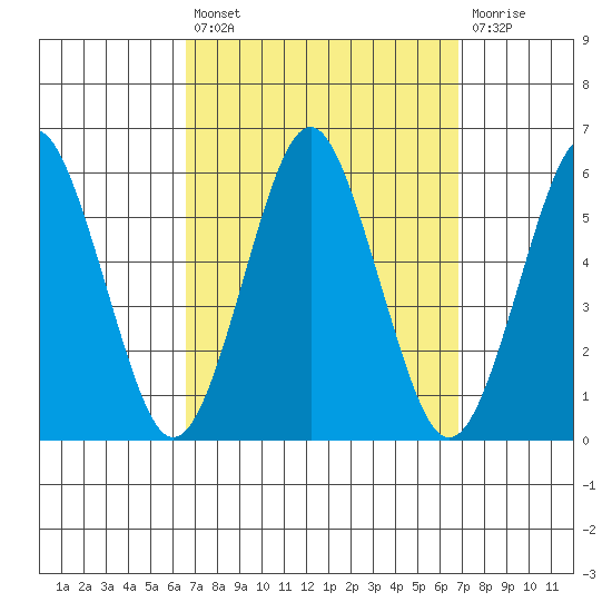 New Haven tide chart for Tuesday, September 21, 2021