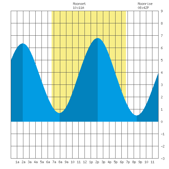 New Haven tide chart for Friday, September 24, 2021