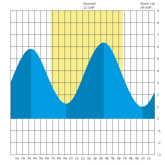 New Haven tide chart for Sunday, September 26, 2021
