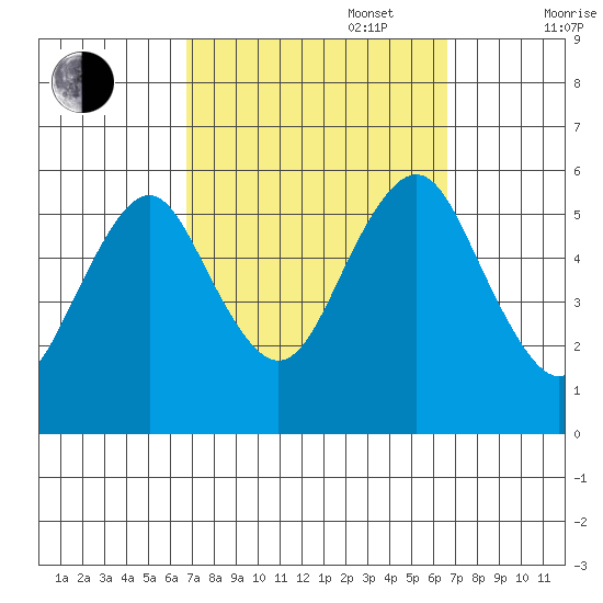 New Haven tide chart for Tuesday, September 28, 2021