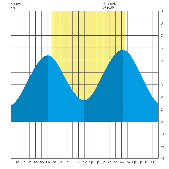 New Haven tide chart for Wednesday, September 29, 2021