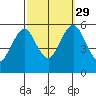 New Haven tide chart for Wednesday, September 29, 2021