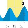 New Haven tide chart for Thursday, September 2, 2021