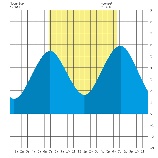 New Haven tide chart for Thursday, September 30, 2021