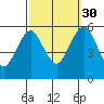 New Haven tide chart for Thursday, September 30, 2021