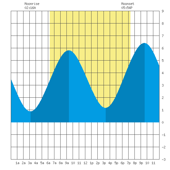 New Haven tide chart for Friday, September 3, 2021