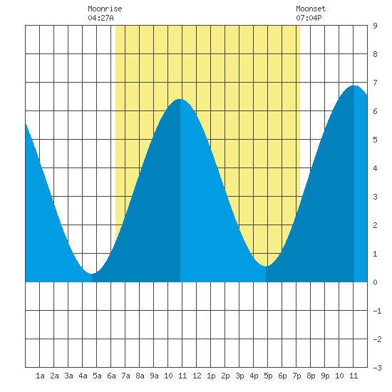 New Haven tide chart for Sunday, September 5, 2021