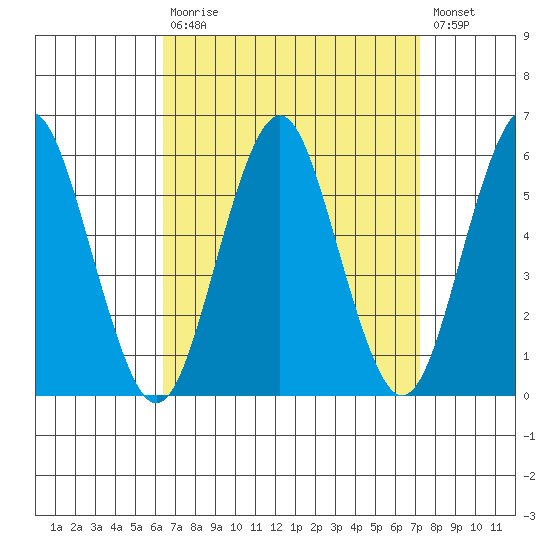 New Haven tide chart for Tuesday, September 7, 2021