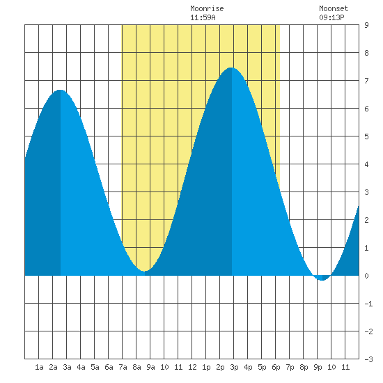 New Haven tide chart for Sunday, October 10, 2021