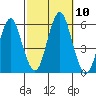 New Haven tide chart for Sunday, October 10, 2021