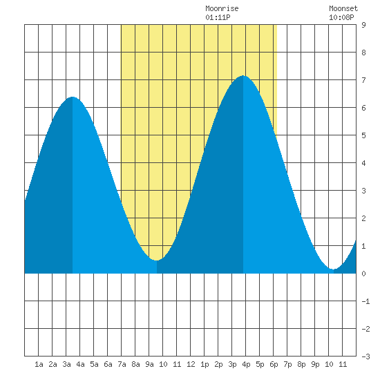 New Haven tide chart for Monday, October 11, 2021