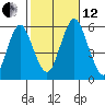 New Haven tide chart for Tuesday, October 12, 2021
