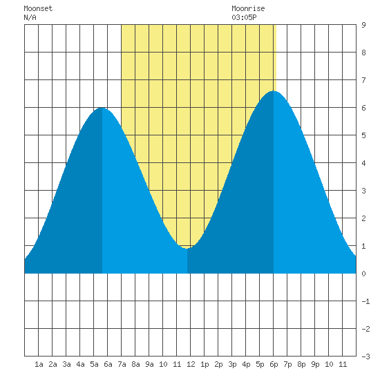 New Haven tide chart for Wednesday, October 13, 2021