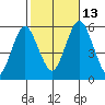 New Haven tide chart for Wednesday, October 13, 2021