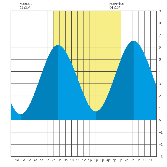 New Haven tide chart for Friday, October 15, 2021