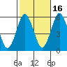 New Haven tide chart for Saturday, October 16, 2021