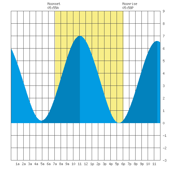 New Haven tide chart for Tuesday, October 19, 2021