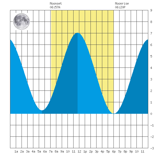 New Haven tide chart for Wednesday, October 20, 2021