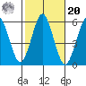 New Haven tide chart for Wednesday, October 20, 2021