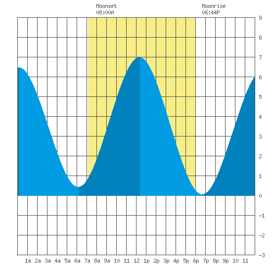 New Haven tide chart for Thursday, October 21, 2021
