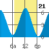 New Haven tide chart for Thursday, October 21, 2021