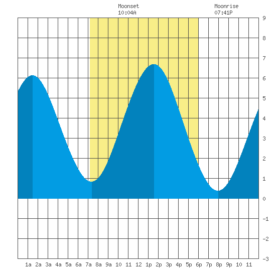 New Haven tide chart for Saturday, October 23, 2021
