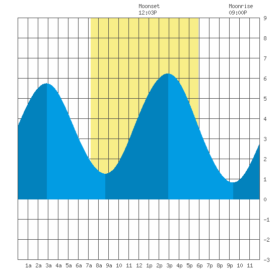 New Haven tide chart for Monday, October 25, 2021