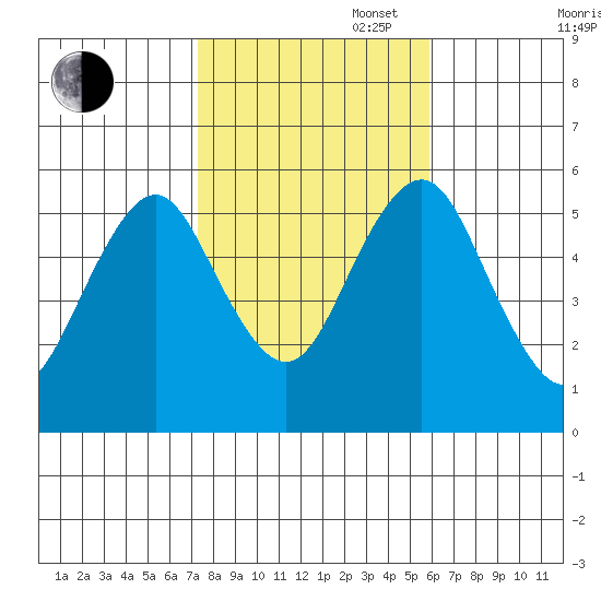 New Haven tide chart for Thursday, October 28, 2021