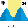 New Haven tide chart for Thursday, October 28, 2021