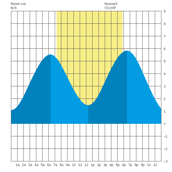 New Haven tide chart for Friday, October 29, 2021