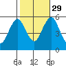 New Haven tide chart for Friday, October 29, 2021