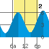 New Haven tide chart for Saturday, October 2, 2021