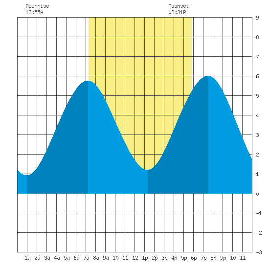 New Haven tide chart for Saturday, October 30, 2021
