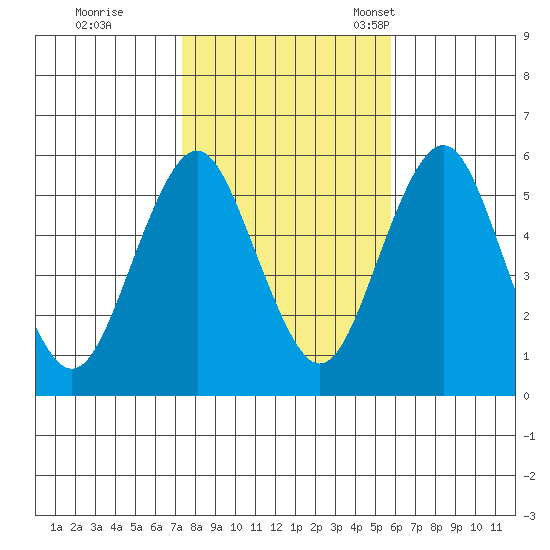 New Haven tide chart for Sunday, October 31, 2021