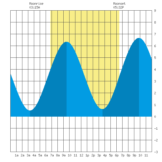 New Haven tide chart for Sunday, October 3, 2021