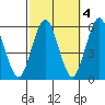 New Haven tide chart for Monday, October 4, 2021