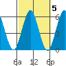 New Haven tide chart for Tuesday, October 5, 2021