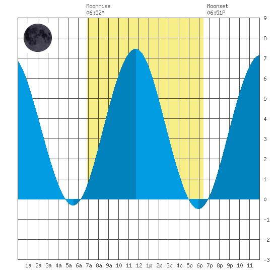 New Haven tide chart for Wednesday, October 6, 2021
