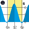 New Haven tide chart for Wednesday, October 6, 2021