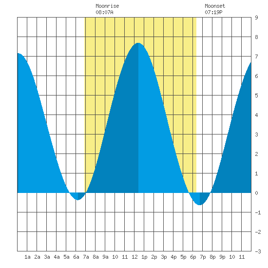 New Haven tide chart for Thursday, October 7, 2021