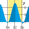 New Haven tide chart for Thursday, October 7, 2021