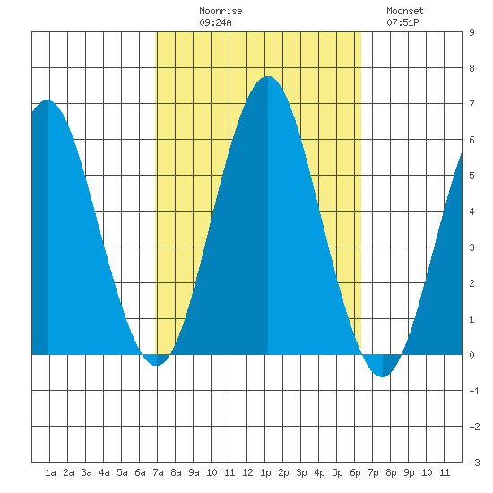New Haven tide chart for Friday, October 8, 2021
