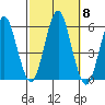 New Haven tide chart for Friday, October 8, 2021