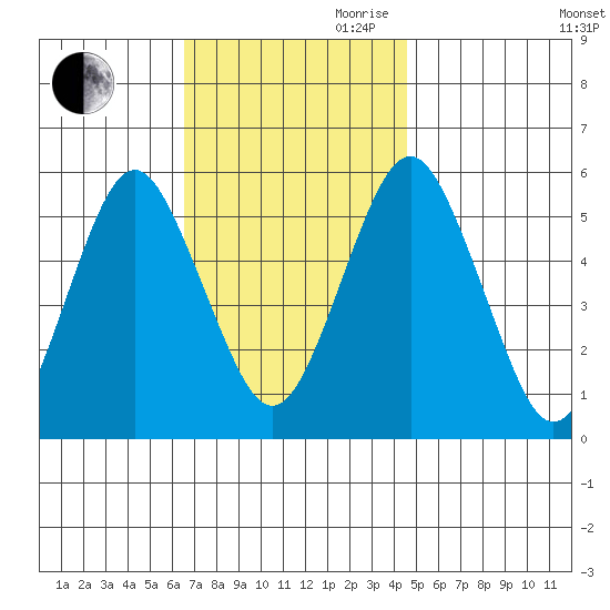 New Haven tide chart for Thursday, November 11, 2021