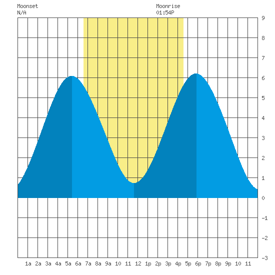 New Haven tide chart for Friday, November 12, 2021